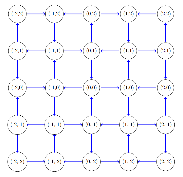 f-lattice